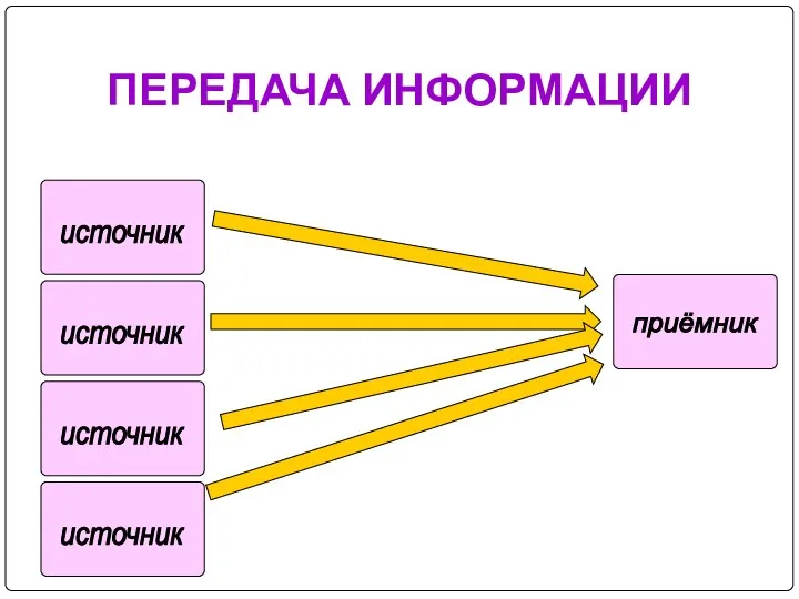 ПЕРЕДАЧА ИНФОРМАЦИИ источник приёмник источник источник источник