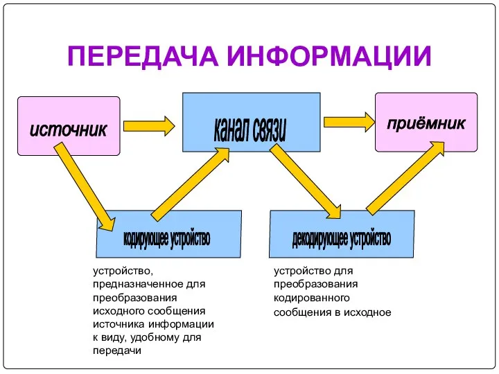 ПЕРЕДАЧА ИНФОРМАЦИИ источник приёмник канал связи кодирующее устройство декодирующее устройство