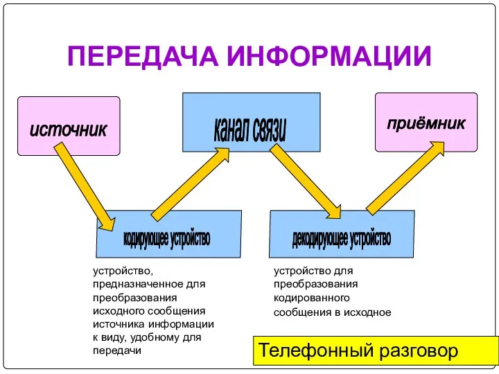 ПЕРЕДАЧА ИНФОРМАЦИИ источник приёмник канал связи кодирующее устройство декодирующее устройство