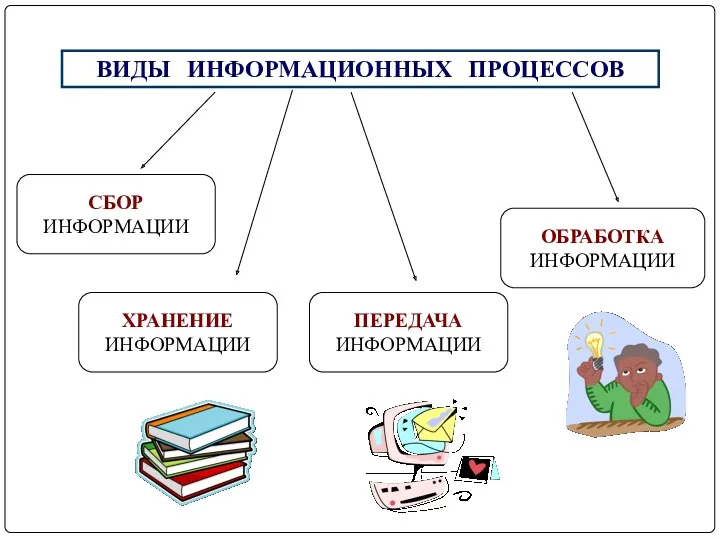 ХРАНЕНИЕ ИНФОРМАЦИИ ПЕРЕДАЧА ИНФОРМАЦИИ ОБРАБОТКА ИНФОРМАЦИИ СБОР ИНФОРМАЦИИ