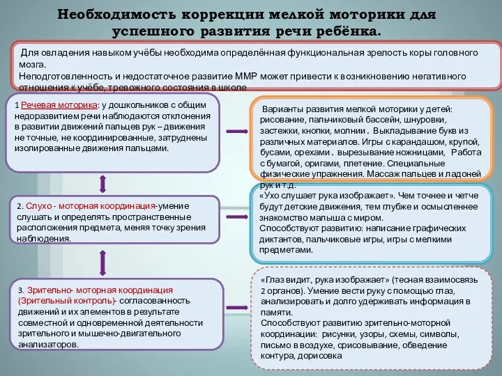 Необходимость коррекции мелкой моторики для успешного развития речи ребёнка. 1