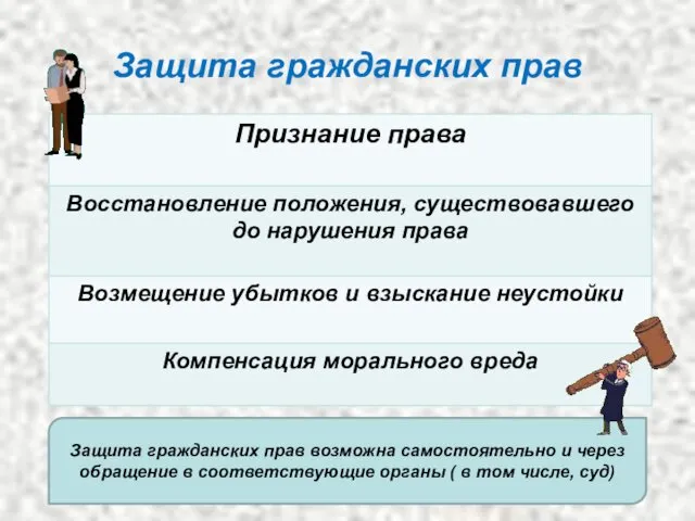 Защита гражданских прав Защита гражданских прав возможна самостоятельно и через