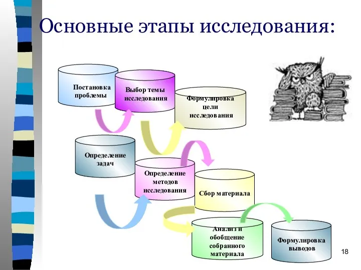 Основные этапы исследования: Выбор темы исследования Определение методов исследования Сбор