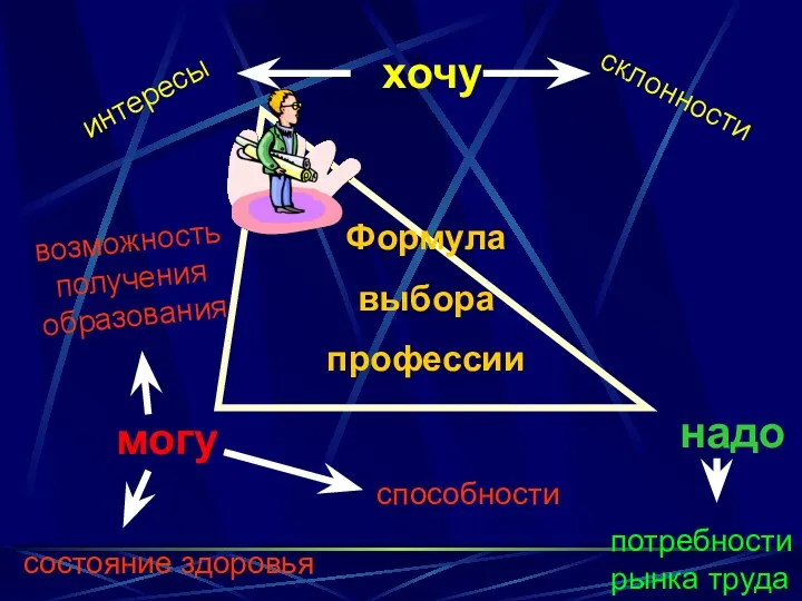 Формула выбора профессии хочу потребности рынка труда возможность получения образования способности состояние здоровья