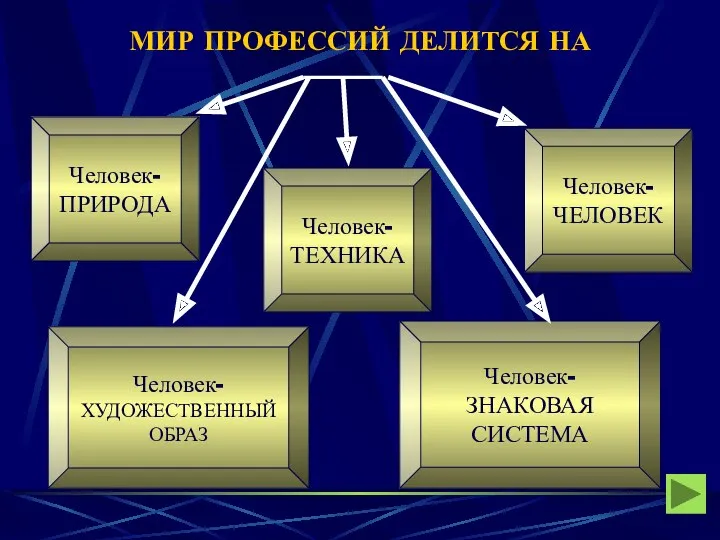 МИР ПРОФЕССИЙ ДЕЛИТСЯ НА Человек- ПРИРОДА Человек- ХУДОЖЕСТВЕННЫЙ ОБРАЗ Человек- ТЕХНИКА Человек- ЧЕЛОВЕК Человек- ЗНАКОВАЯ СИСТЕМА