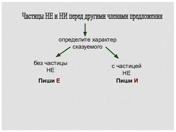 Частицы НЕ и НИ перед другими членами предложения определите характер сказуемого без частицы