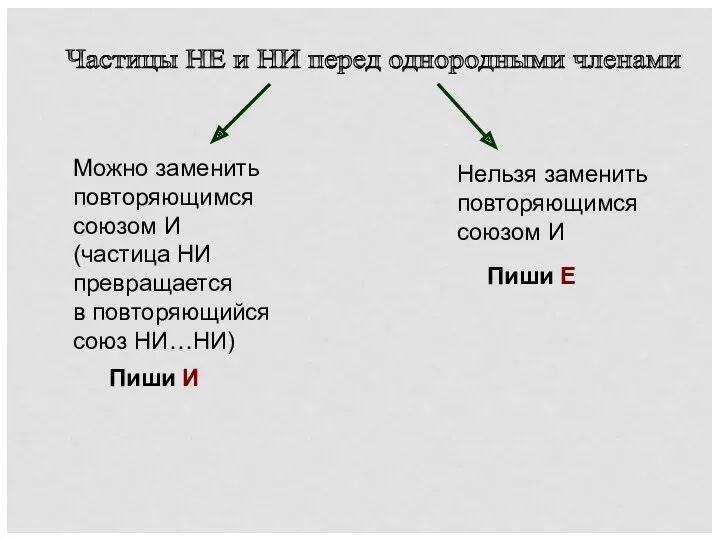 Частицы НЕ и НИ перед однородными членами Можно заменить повторяющимся союзом И (частица