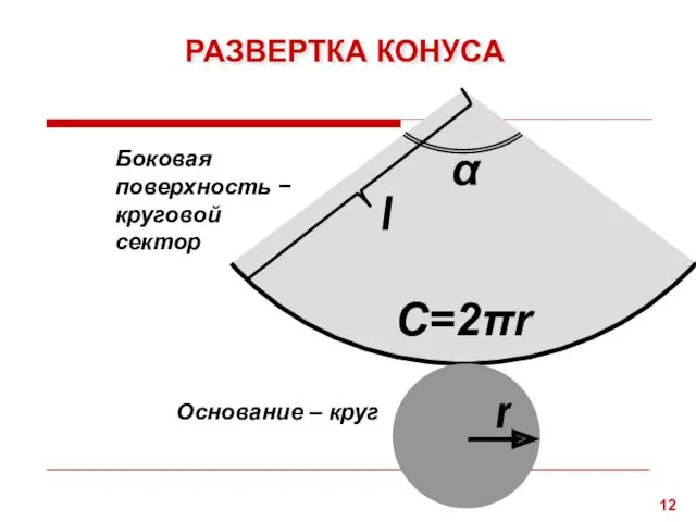 РАЗВЕРТКА КОНУСА Боковая поверхность − круговой сектор Основание – круг l C=2πr