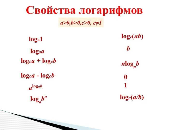 Свойства логарифмов a>0,b>0,c>0, c≠1 logaa loga1 logca + logcb logca