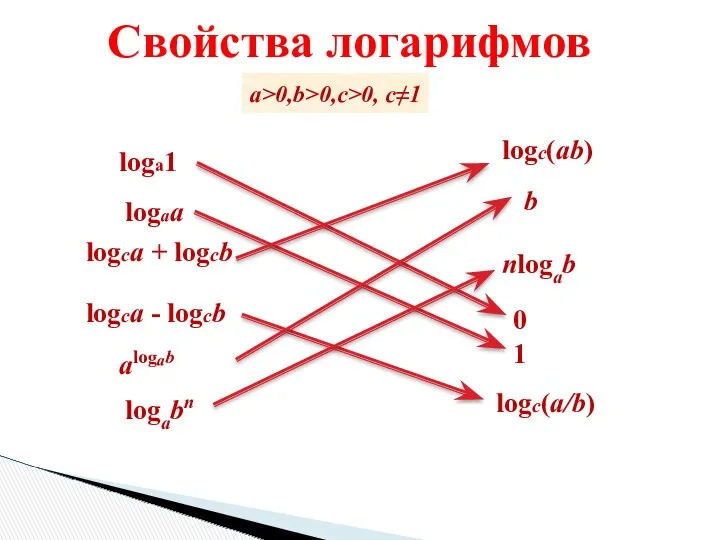 Свойства логарифмов a>0,b>0,c>0, c≠1 logaa loga1 logca + logcb logca