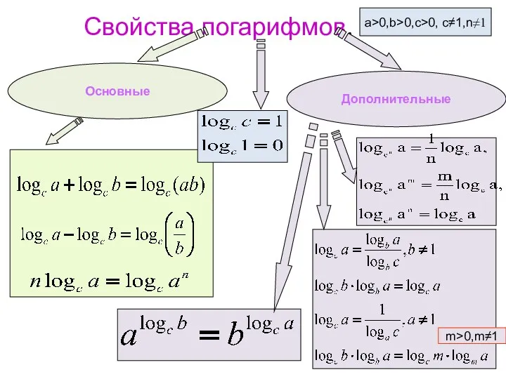 Свойства логарифмов. a>0,b>0,c>0, c≠1,n≠1 Дополнительные m>0,m≠1 Основные