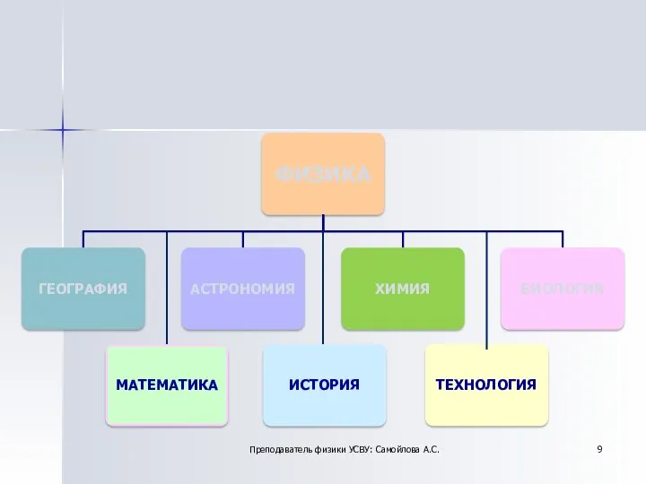 Преподаватель физики УСВУ: Самойлова А.С.