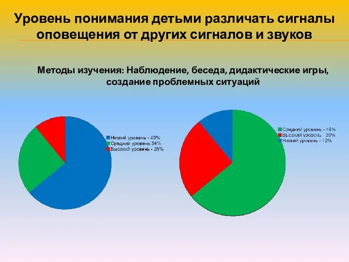 Методы изучения: Наблюдение, беседа, дидактические игры, создание проблемных ситуаций Уровень