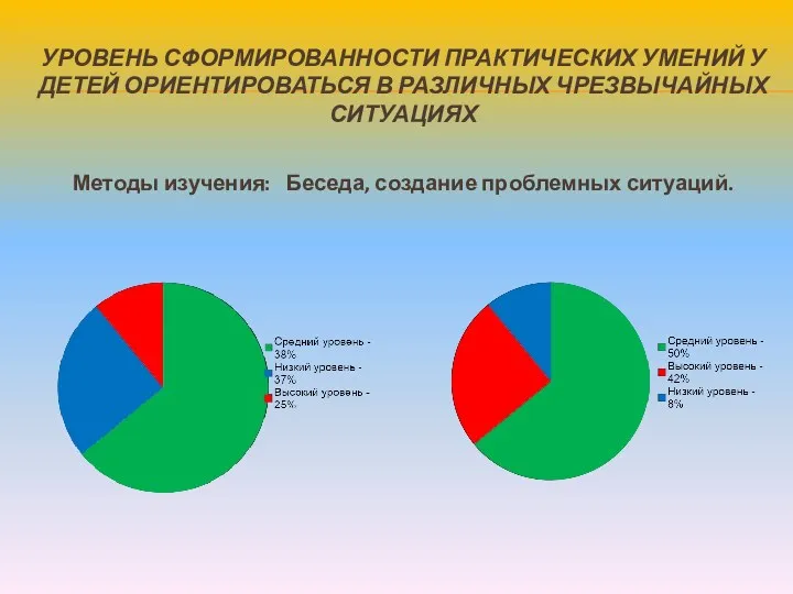 Уровень сформированности практических умений у детей ориентироваться в различных чрезвычайных