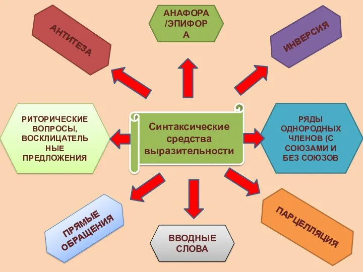 Синтаксические средства выразительности АНАФОРА/ЭПИФОРА ИНВЕРСИЯ ПАРЦЕЛЛЯЦИЯ ПРЯМЫЕ ОБРАЩЕНИЯ АНТИТЕЗА ВВОДНЫЕ