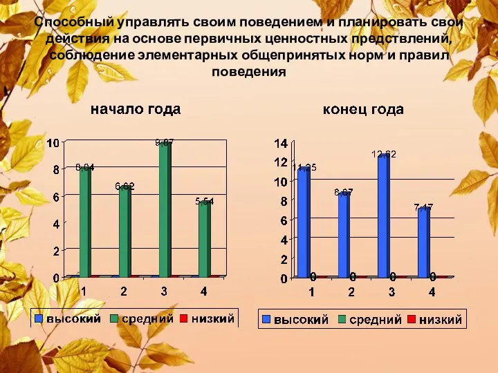 Способный управлять своим поведением и планировать свои действия на основе