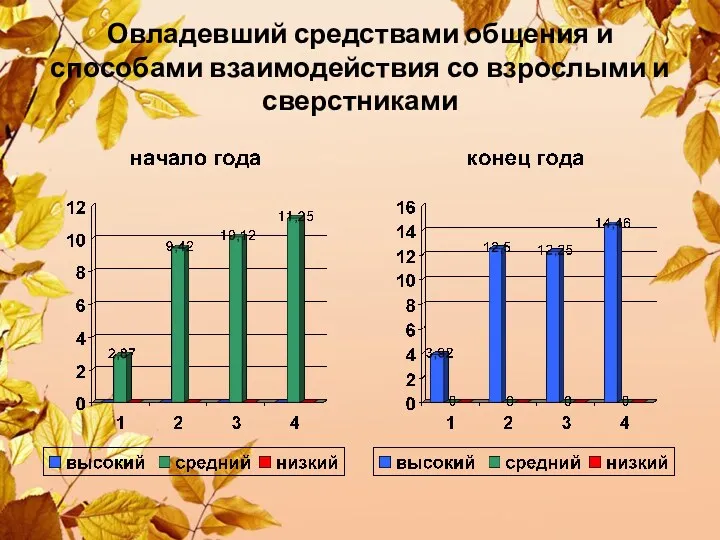 Овладевший средствами общения и способами взаимодействия со взрослыми и сверстниками