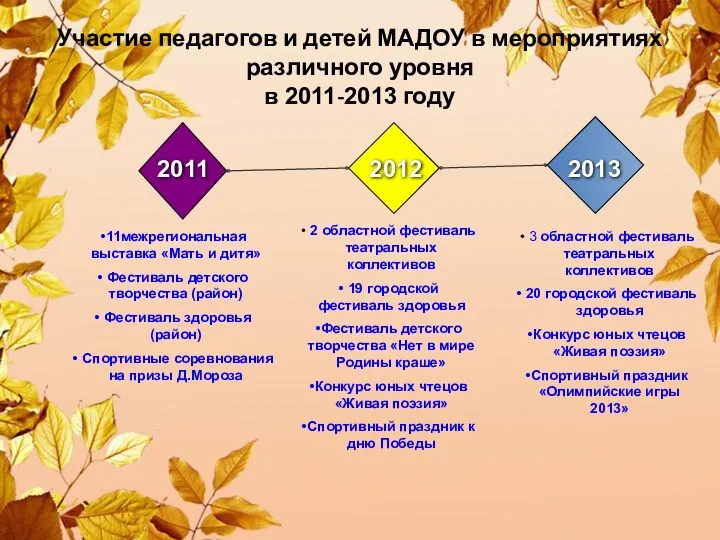 Участие педагогов и детей МАДОУ в мероприятиях различного уровня в 2011-2013 году 2011