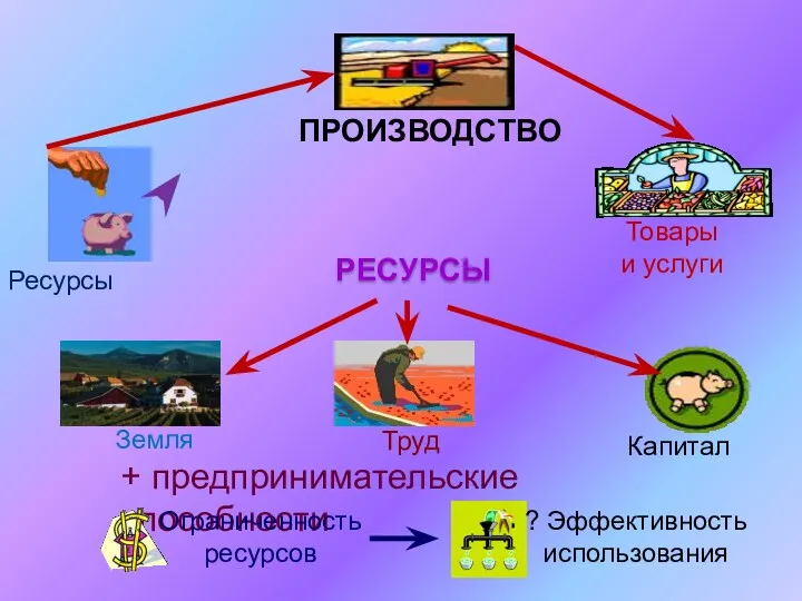 РЕСУРСЫ + предпринимательские способности