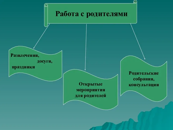 Развлечения, досуги, праздники Открытые мероприятия для родителей Родительские собрания, консультации Работа с родителями