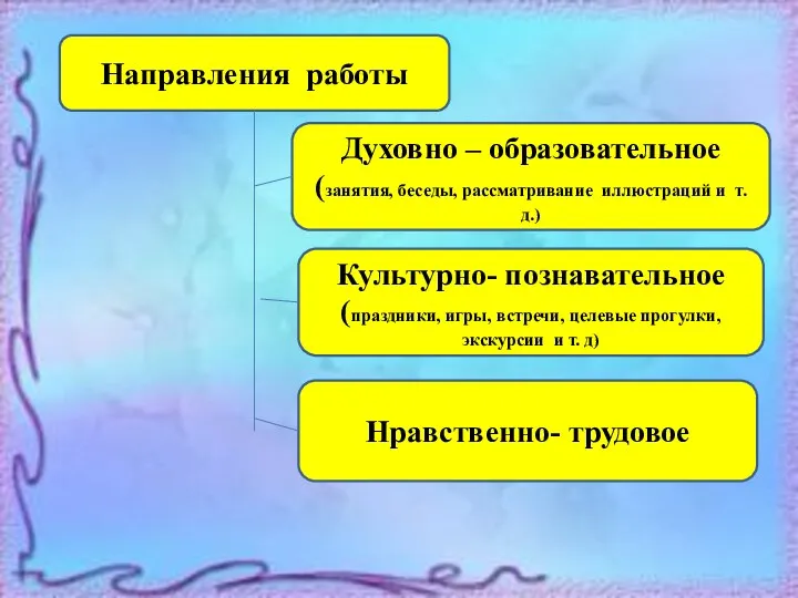 Направления работы Духовно – образовательное (занятия, беседы, рассматривание иллюстраций и т. д.) Культурно-