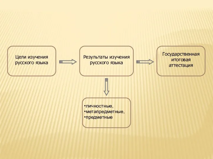 Цели изучения русского языка Государственная итоговая аттестация личностные, метапредметные, предметные Результаты изучения русского языка