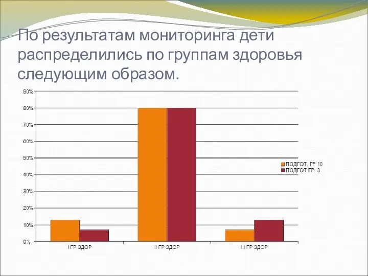 По результатам мониторинга дети распределились по группам здоровья следующим образом.