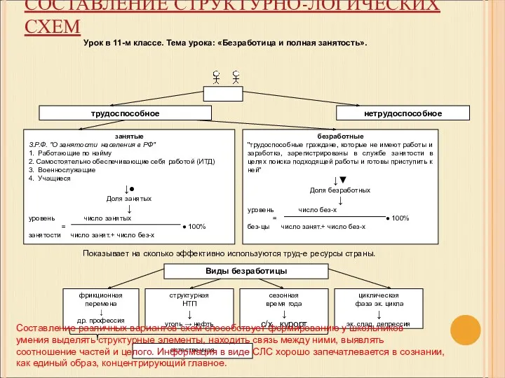СОСТАВЛЕНИЕ СТРУКТУРНО-ЛОГИЧЕСКИХ СХЕМ С./п.: Занятые, незанятые и безработица. Виды безработицы