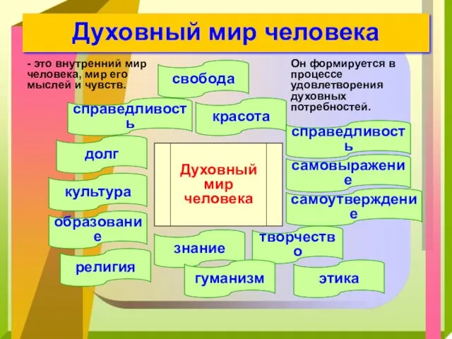 Духовный мир человека - это внутренний мир человека, мир его