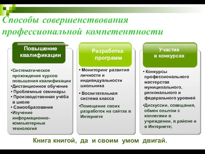 Способы совершенствования профессиональной компетентности Участие в конкурсах Разработка программ Повышение