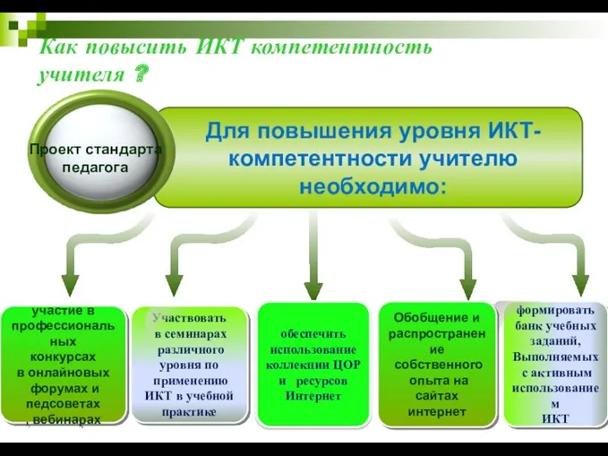 Как повысить ИКТ компетентность учителя ? участие в профессиональных конкурсах