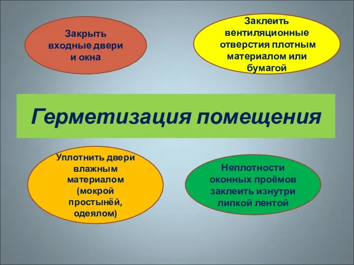 Герметизация помещения Закрыть входные двери и окна Заклеить вентиляционные отверстия