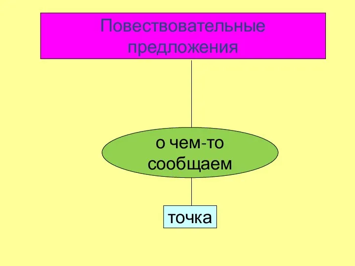 Повествовательные предложения о чем-то сообщаем точка