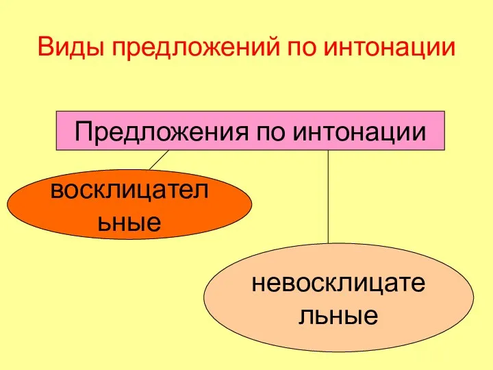 Виды предложений по интонации Предложения по интонации восклицательные невосклицательные