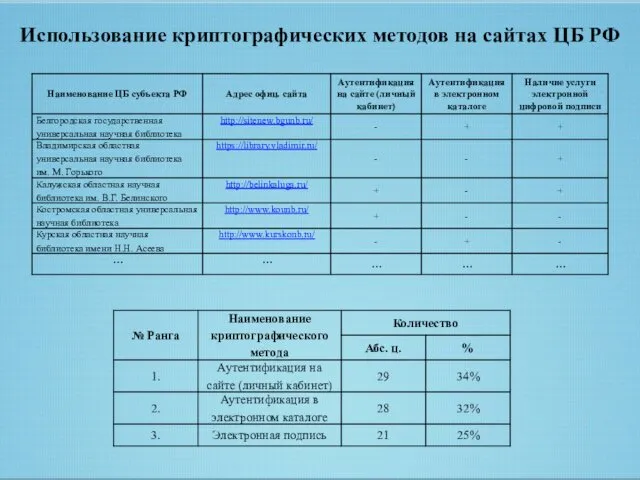 Использование криптографических методов на сайтах ЦБ РФ