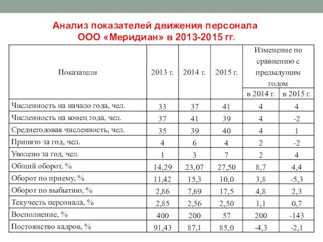 Анализ показателей движения персонала ООО «Меридиан» в 2013-2015 гг.