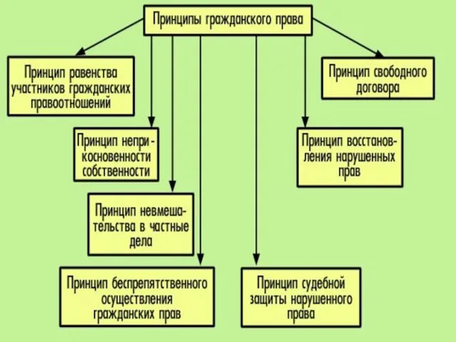 Принципы гражданского права