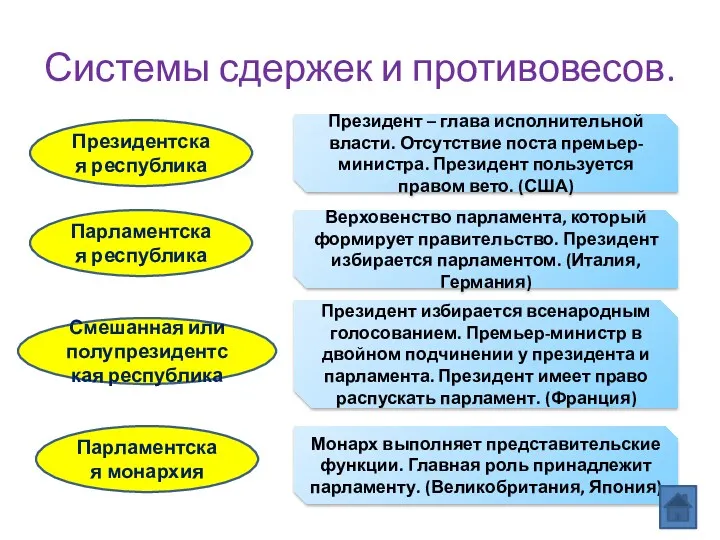 Системы сдержек и противовесов. Президентская республика Президент – глава исполнительной