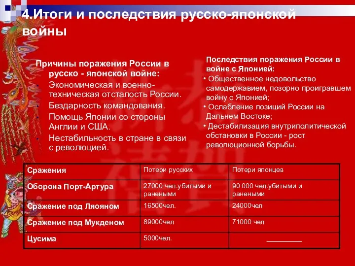 4.Итоги и последствия русско-японской войны Причины поражения России в русско