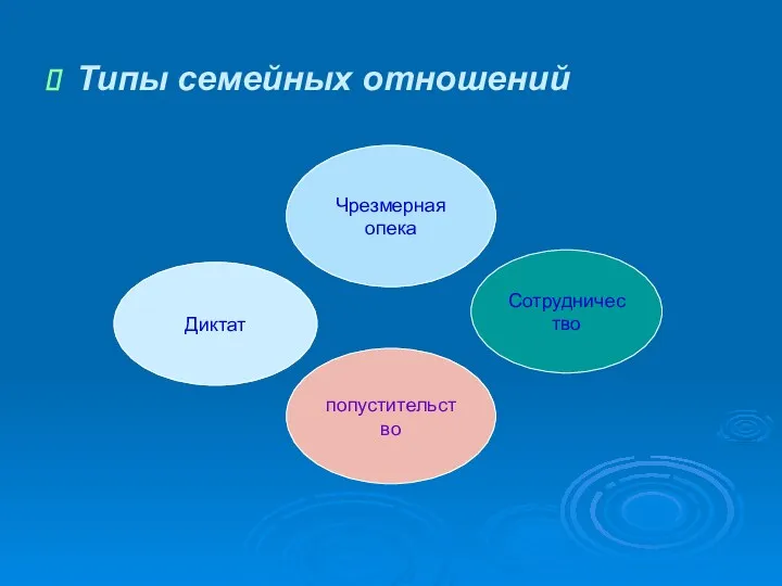 Типы семейных отношений Чрезмерная опека Диктат попустительство Сотрудничество