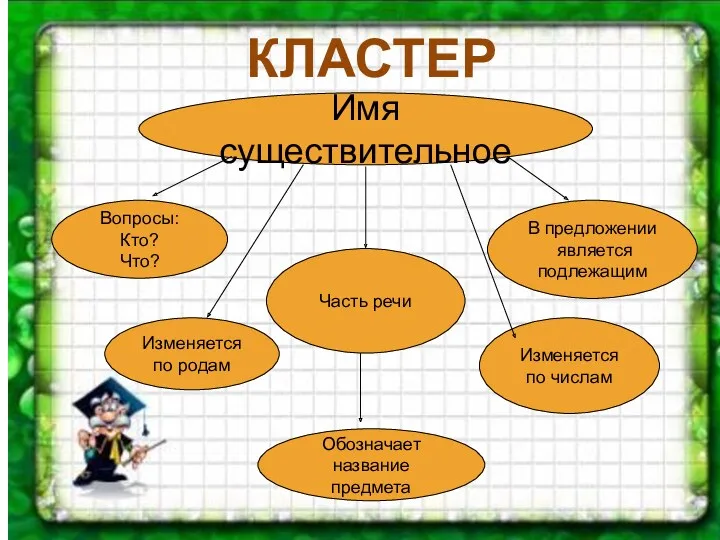 КЛАСТЕР Имя существительное Вопросы: Кто? Что? В предложении является подлежащим