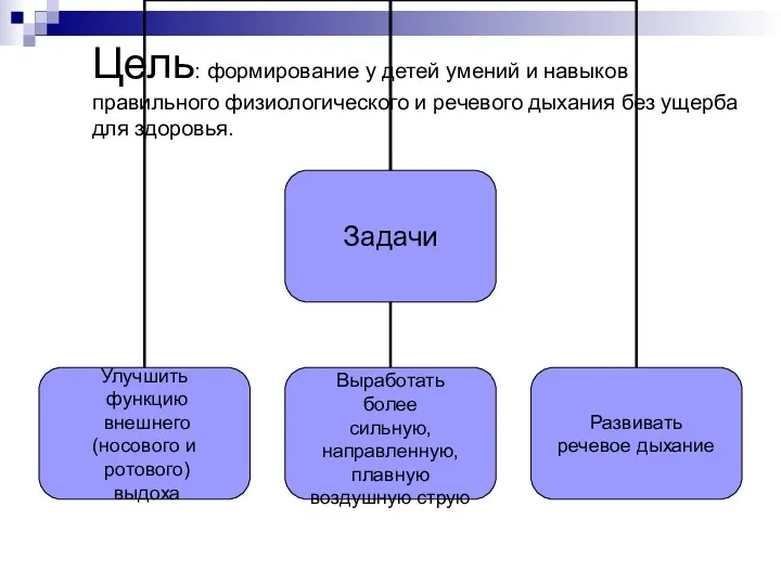 Цель: формирование у детей умений и навыков правильного физиологического и речевого дыхания без ущерба для здоровья.