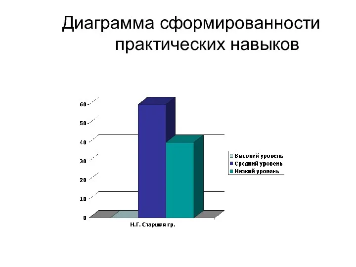 Диаграмма сформированности практических навыков