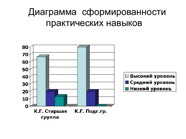 Диаграмма сформированности практических навыков