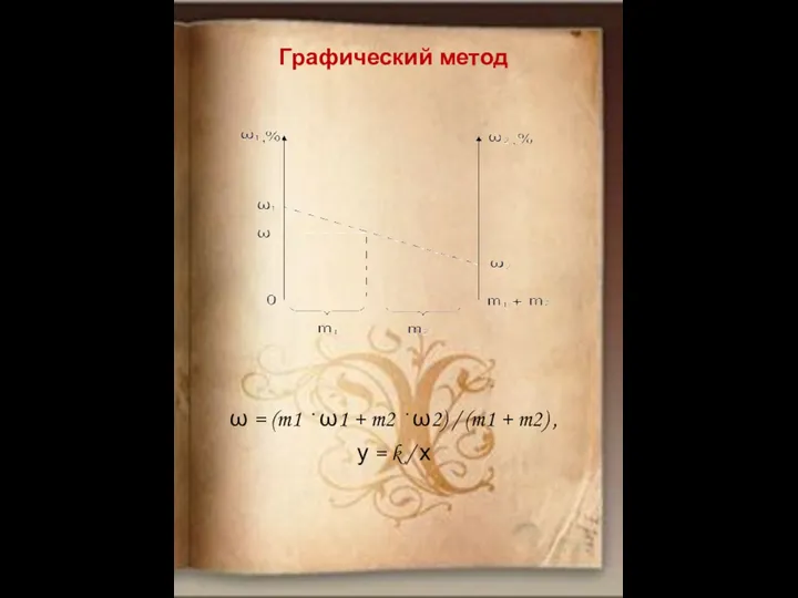 Графический метод ω = (m1 · ω1 + m2 ·