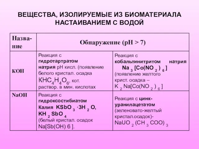 ВЕЩЕСТВА, ИЗОЛИРУЕМЫЕ ИЗ БИОМАТЕРИАЛА НАСТАИВАНИЕМ С ВОДОЙ