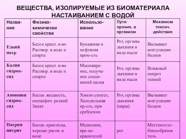 ВЕЩЕСТВА, ИЗОЛИРУЕМЫЕ ИЗ БИОМАТЕРИАЛА НАСТАИВАНИЕМ С ВОДОЙ