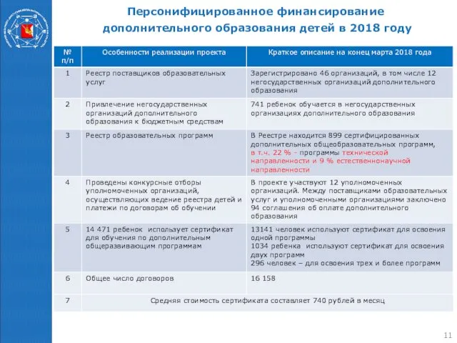 Персонифицированное финансирование дополнительного образования детей в 2018 году