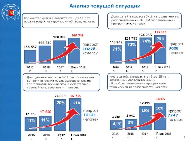 Анализ текущей ситуации Количество детей в возрасте от 5 до 18 лет, проживающих