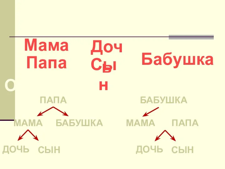 Мама Папа Дочь Сын Бабушка ПАПА ДОЧЬ СЫН БАБУШКА МАМА ПАПА ДОЧЬ СЫН БАБУШКА МАМА Ответы: